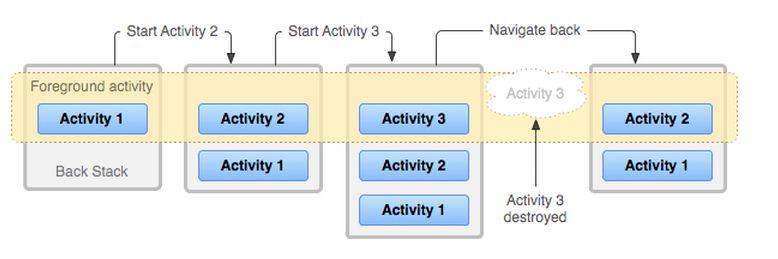 activity堆栈管理_堆栈管理