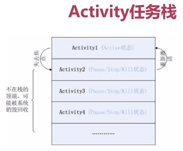 activity堆栈管理_堆栈管理