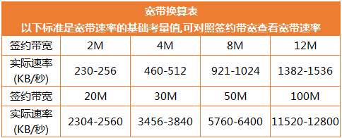 cdn和带宽的关系_CDN流量和带宽的进制换算规则是什么？