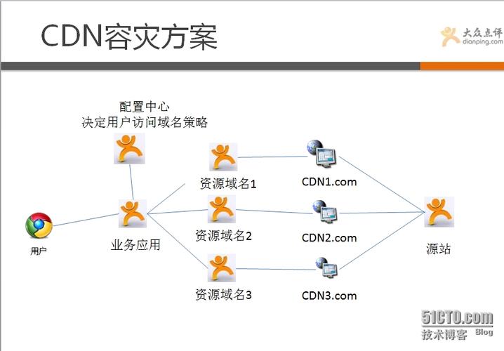 cdn的内部业务_配置业务端内部的容灾