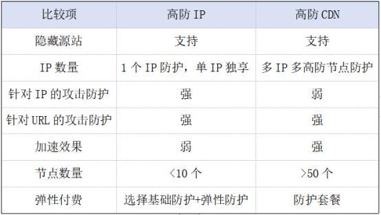 CDN和高防_DDoS高防是软件高防还是硬件高防？