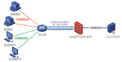 cdn如何防御ddos_CDN有防DDoS防御能力吗？