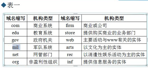 不属于顶级域名_域名的相关概念