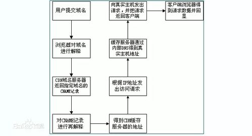 cdn反向代理如何设置_如何开通CDN服务？