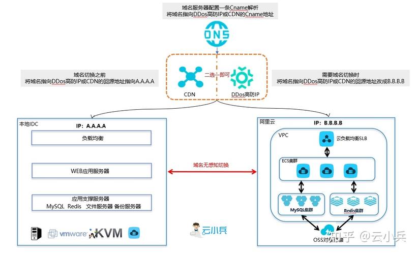 cdn如何防ddos_CDN有防DDoS防御能力吗？