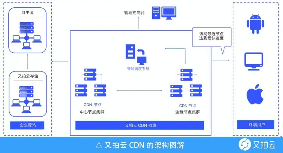 cdn云存储网站_方案概述