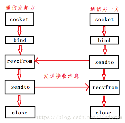 安全组udp_healthCheckUDP