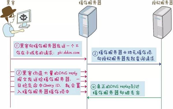 什么是 DDoS 缓存技术？