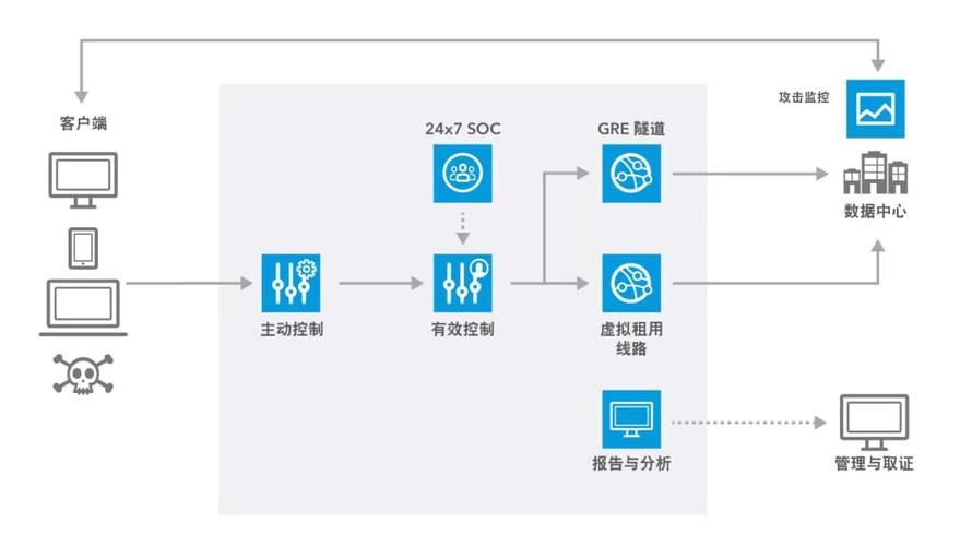 什么是 DDoS 缓存技术？