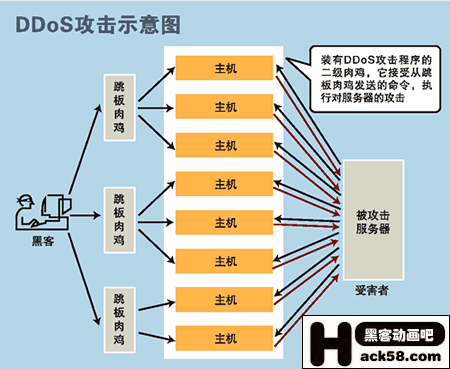 什么是 DDoS 缓存技术？