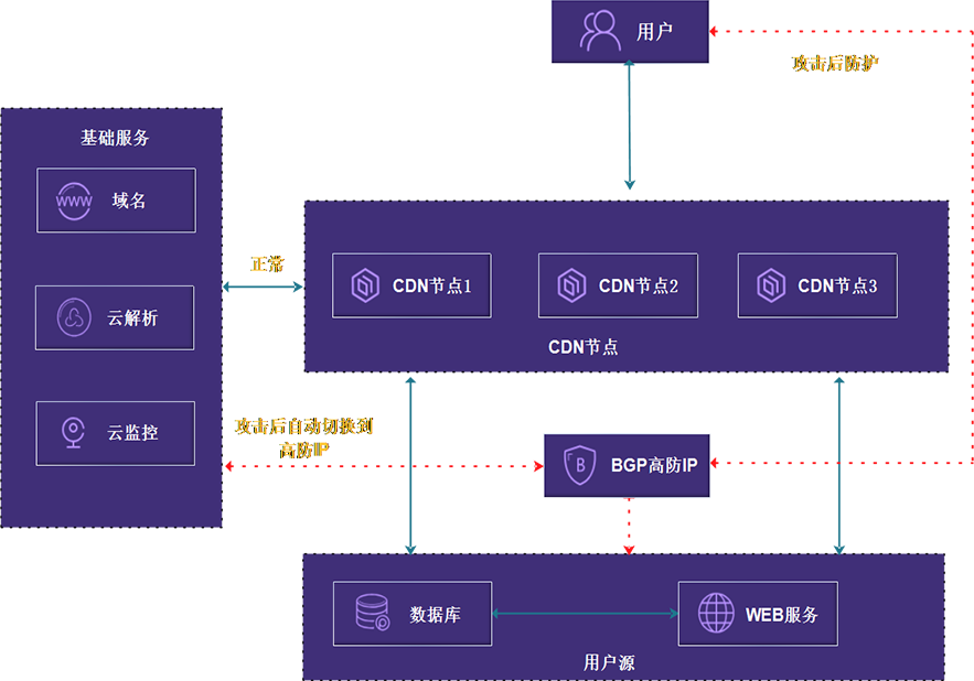 cdn规划建设方案_规划部署方案