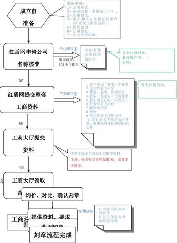 北京注册公司流程及费用_公司注册