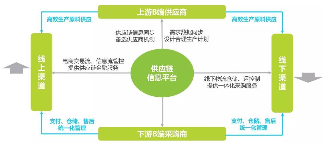 b2b电商系统_运营商B2B业务