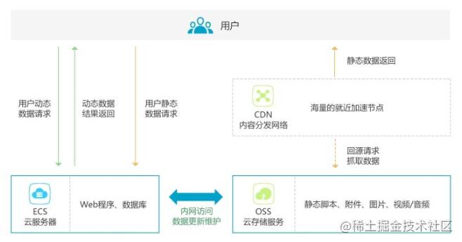 CDN对于前端性能优化_前端API