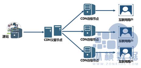 cdn对网站的意义_CDN是对网站所在的服务器加速，还是对域名加速？