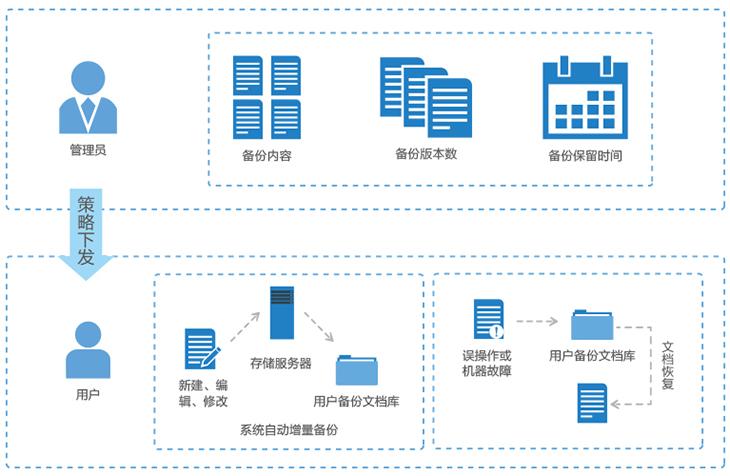 备份战略_备份