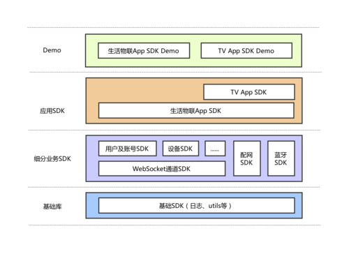 android 蓝牙通信开发_IoT Device SDK介绍