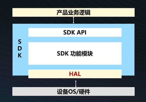 android 蓝牙通信开发_IoT Device SDK介绍