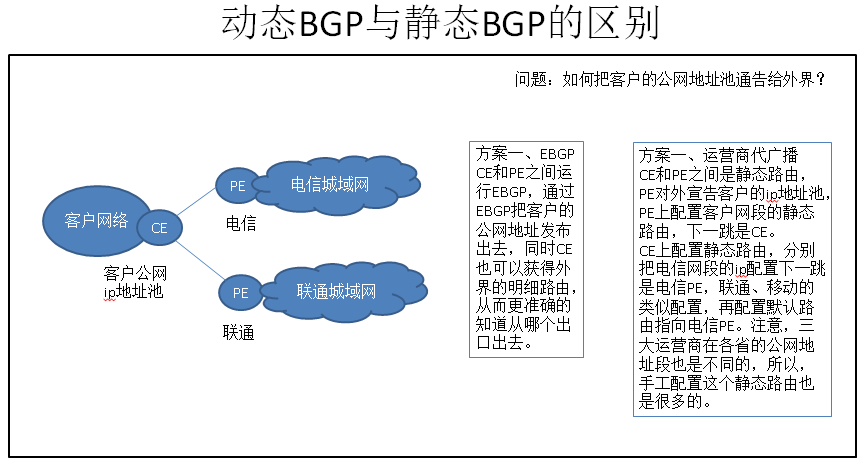 北京bgp多线_静态BGP、全动态BGP、优选BGP之间有何区别？