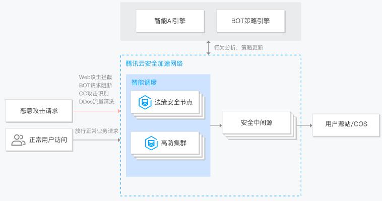 cdn和云防护共存_使用CDN和WAF提升网站防护能力和访问速度