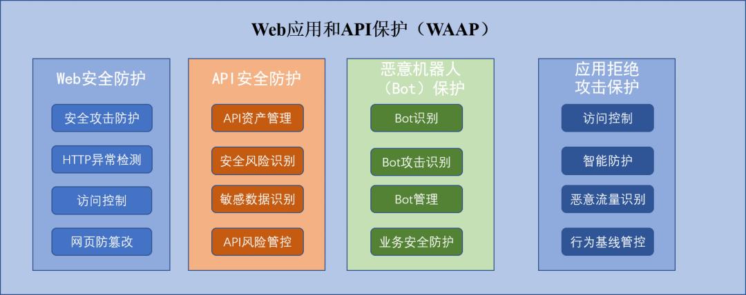 cdn和云防护共存_使用CDN和WAF提升网站防护能力和访问速度