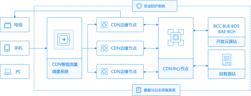 cdn分布式服务器_内容分发网络 CDN