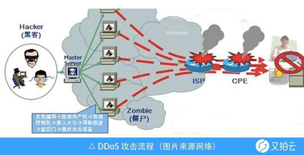 cdn安全防御_CDN有防DDoS防御能力吗？