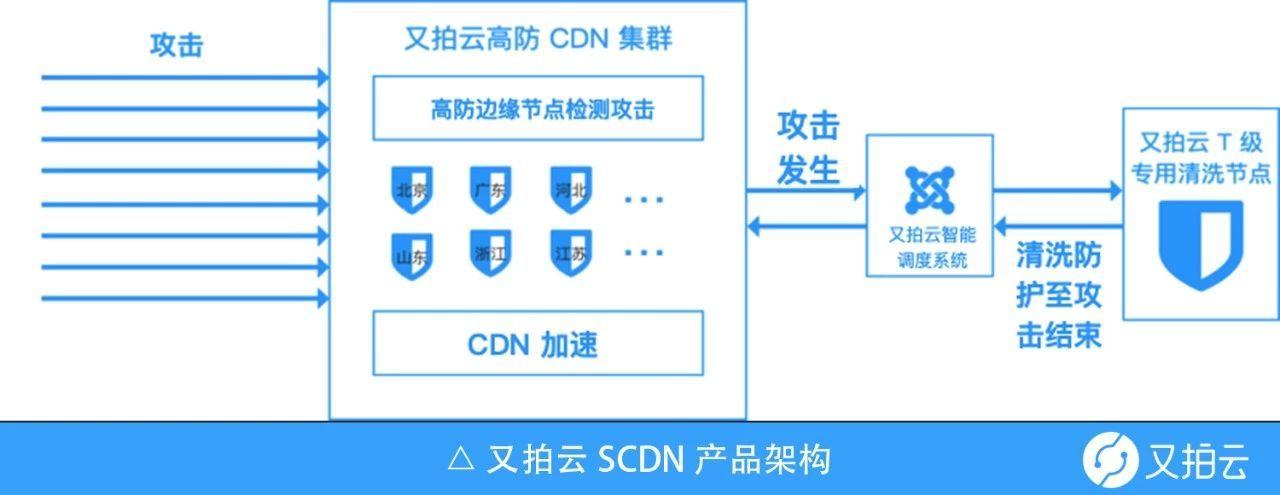 cdn安全防御_CDN有防DDoS防御能力吗？