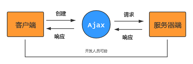 ajax多次请求_快照可以多次回滚吗