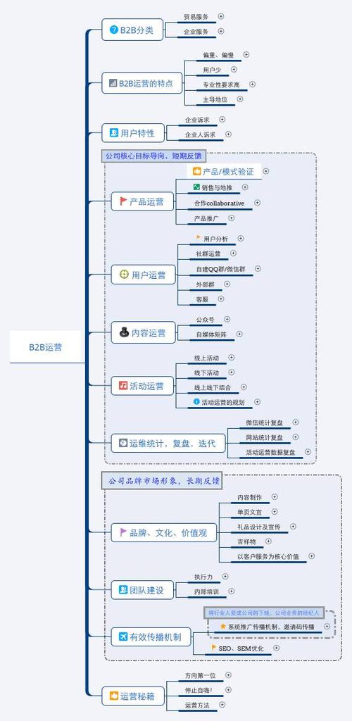 b2b网站规划_运营商B2B业务