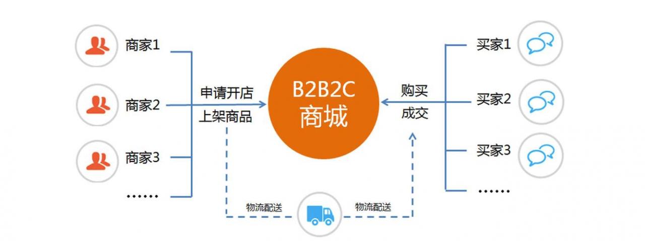 b2c网站开发公司_入门前必读