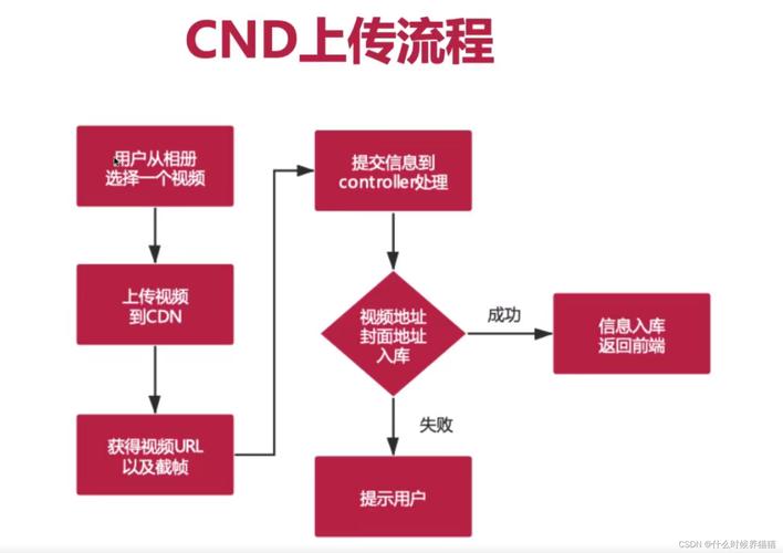 cdn视频上传_视频上传