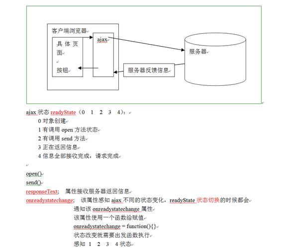 AJAX技术基础介绍_基础技术审核