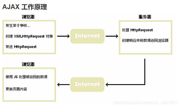 AJAX技术基础介绍_基础技术审核