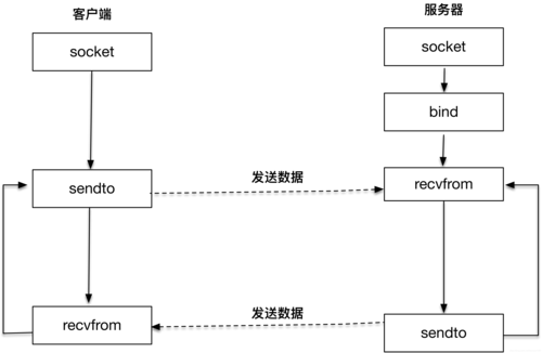 api 网络编程_编程规范