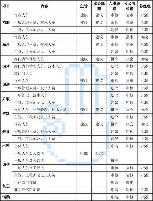 表格设计公司_示例：某公司权限设计及配置