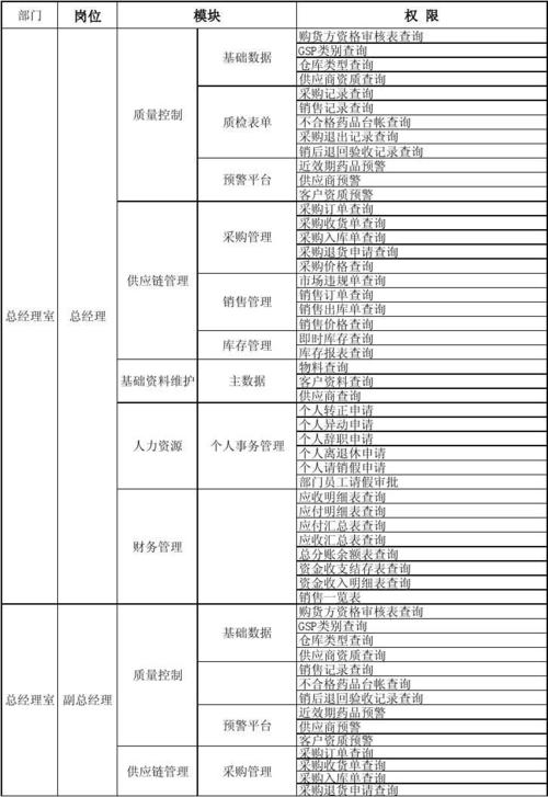 表格设计公司_示例：某公司权限设计及配置