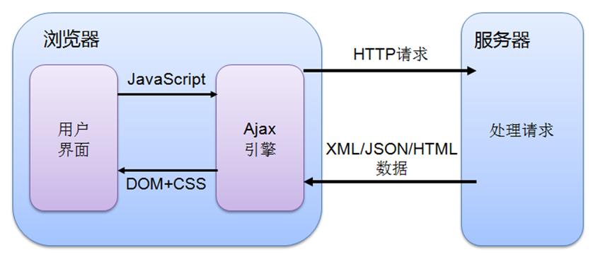 ajax整体刷新_整体约束