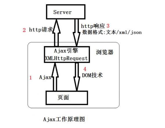 ajax局部加载_局部控制