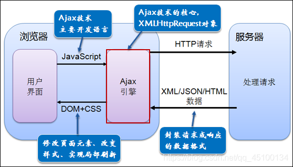 ajax局部加载_局部控制