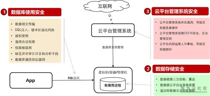 安卓服云数据库_方案概述