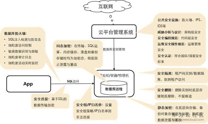 安卓服云数据库_方案概述