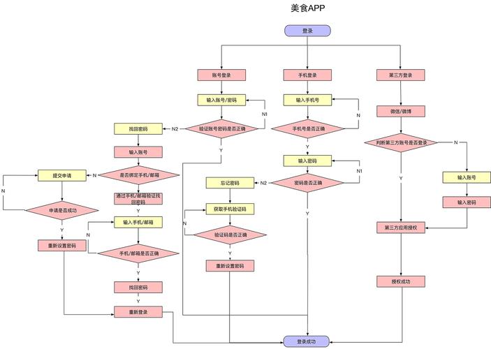 app模块制作_制作APP流程