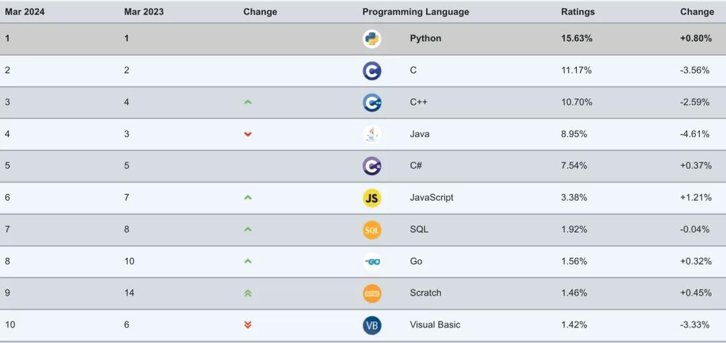 编程语言排行榜_