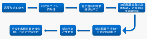 cdn厂商有哪些_各手机厂商智能信息模板应用差异有哪些？