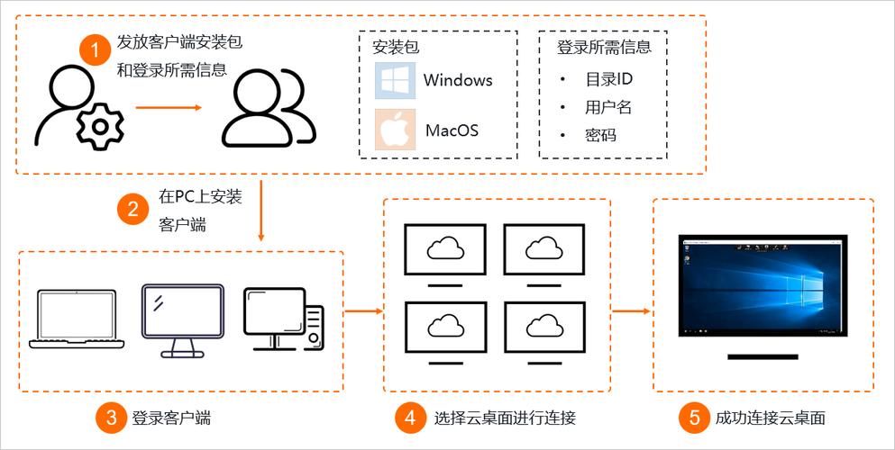 云服务器怎么使用？