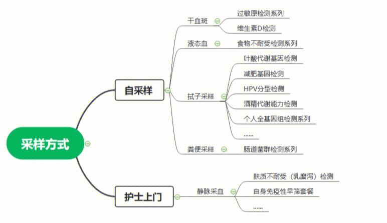 cdn几种付费方式_采样方式有几种？