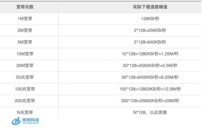 50m带宽服务器能承受多少人？