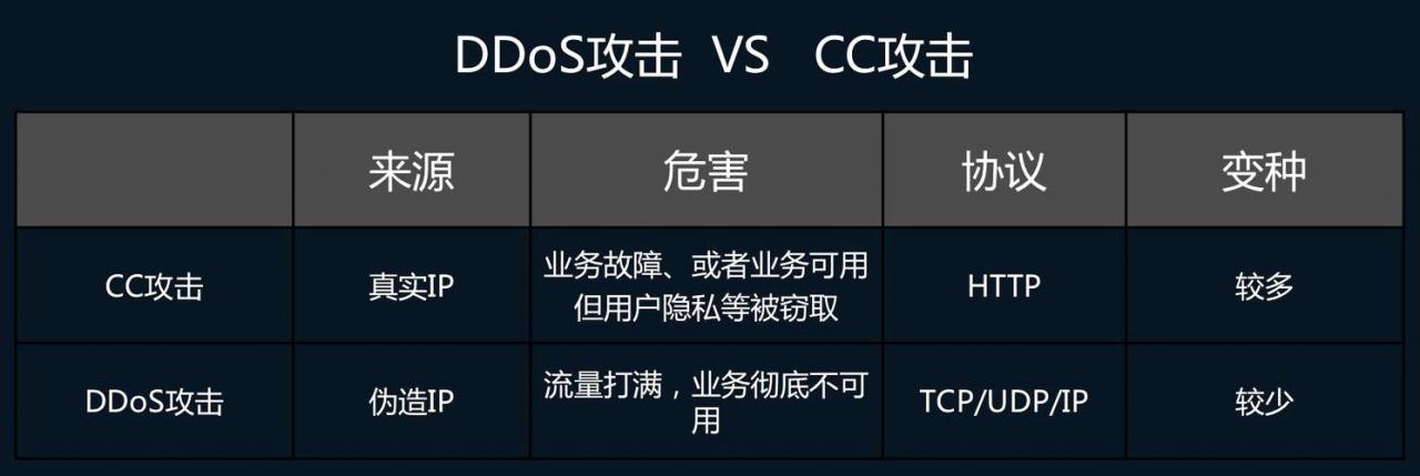 cc防御cdn_配置CC攻击防护规则防御CC攻击