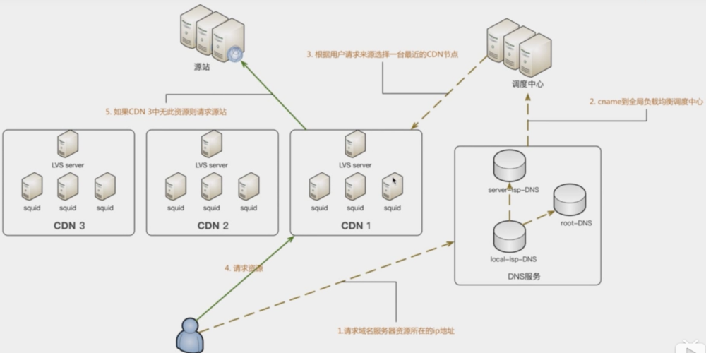 cdn架构中nginx的作用_点播服务的CDN功能有什么作用？